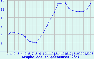 Courbe de tempratures pour Dunkerque (59)