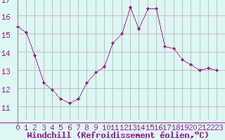 Courbe du refroidissement olien pour Dolembreux (Be)