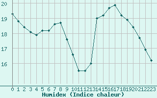 Courbe de l'humidex pour Toulouse-Blagnac (31)