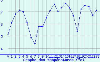 Courbe de tempratures pour Cherbourg (50)