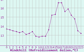 Courbe du refroidissement olien pour Dinard (35)