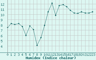 Courbe de l'humidex pour Saint-Mdard-d'Aunis (17)