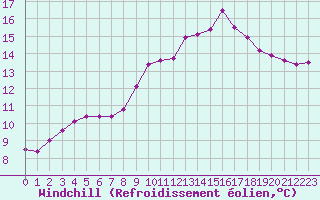 Courbe du refroidissement olien pour Saint-Romain-de-Colbosc (76)