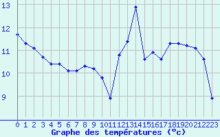 Courbe de tempratures pour Valleroy (54)