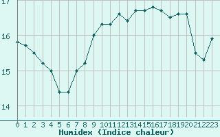 Courbe de l'humidex pour Ile du Levant (83)