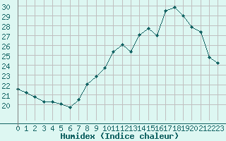 Courbe de l'humidex pour Valleroy (54)