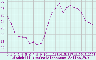 Courbe du refroidissement olien pour Cabestany (66)