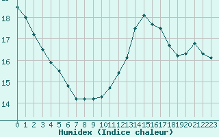 Courbe de l'humidex pour Dunkerque (59)