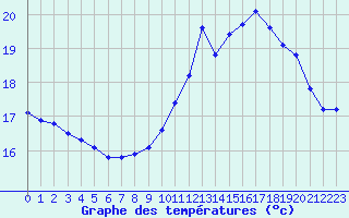 Courbe de tempratures pour Ile du Levant (83)