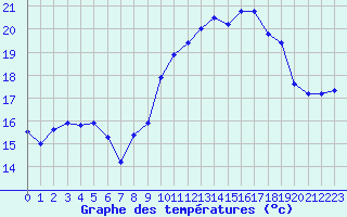 Courbe de tempratures pour Dinard (35)