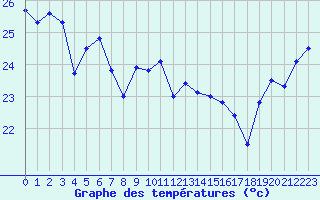 Courbe de tempratures pour Cap Bar (66)