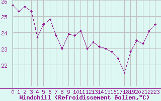 Courbe du refroidissement olien pour Cap Bar (66)