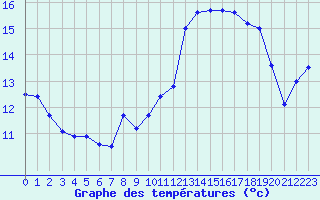 Courbe de tempratures pour Cap Corse (2B)