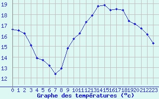 Courbe de tempratures pour Gurande (44)