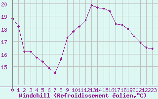 Courbe du refroidissement olien pour Saint-Martial-de-Vitaterne (17)