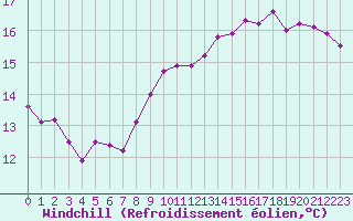 Courbe du refroidissement olien pour Remich (Lu)