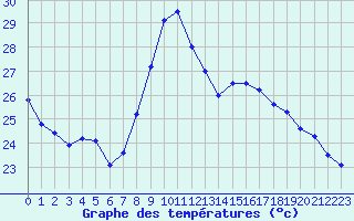 Courbe de tempratures pour Montpellier (34)