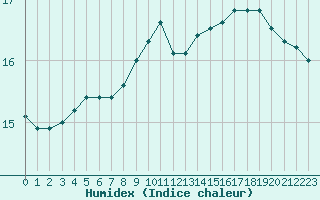 Courbe de l'humidex pour Marquise (62)