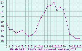 Courbe du refroidissement olien pour Chatelus-Malvaleix (23)