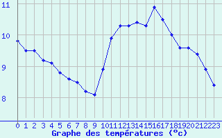 Courbe de tempratures pour Trappes (78)