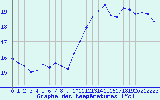 Courbe de tempratures pour Izegem (Be)