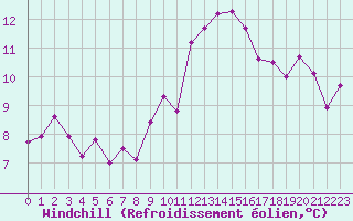 Courbe du refroidissement olien pour Biache-Saint-Vaast (62)