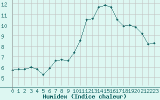 Courbe de l'humidex pour Bordeaux (33)