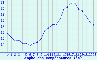 Courbe de tempratures pour Nostang (56)