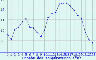 Courbe de tempratures pour Brigueuil (16)