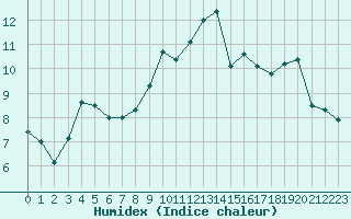 Courbe de l'humidex pour Agen (47)