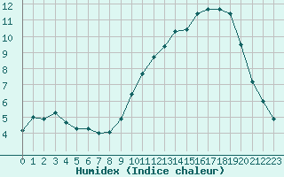 Courbe de l'humidex pour Saint-Etienne (42)