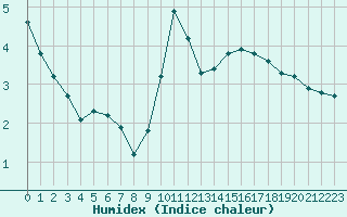 Courbe de l'humidex pour Saint-Laurent Nouan (41)