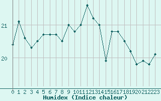 Courbe de l'humidex pour Cannes (06)