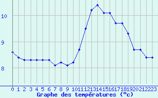 Courbe de tempratures pour Trgueux (22)