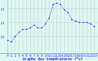 Courbe de tempratures pour Marquise (62)