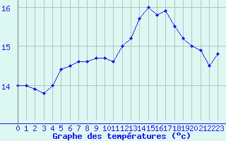 Courbe de tempratures pour Camaret (29)