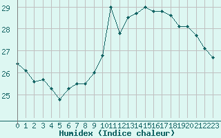 Courbe de l'humidex pour Pointe de Chassiron (17)