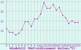Courbe du refroidissement olien pour Bures-sur-Yvette (91)