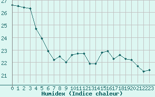 Courbe de l'humidex pour Saint-Clment-de-Rivire (34)