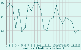 Courbe de l'humidex pour Montpellier (34)