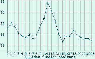 Courbe de l'humidex pour Bures-sur-Yvette (91)