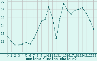 Courbe de l'humidex pour Cannes (06)