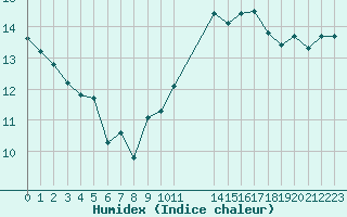 Courbe de l'humidex pour Jan (Esp)