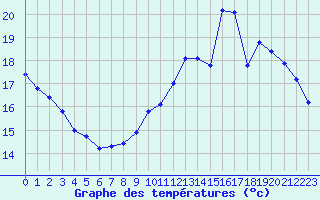 Courbe de tempratures pour Guret (23)