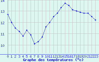 Courbe de tempratures pour Dunkerque (59)