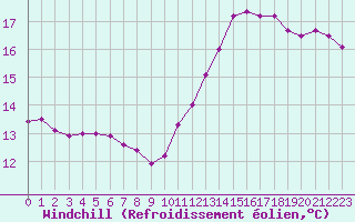 Courbe du refroidissement olien pour Charmant (16)