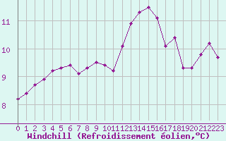 Courbe du refroidissement olien pour Saint-Maximin-la-Sainte-Baume (83)