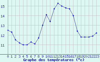 Courbe de tempratures pour Ile du Levant (83)