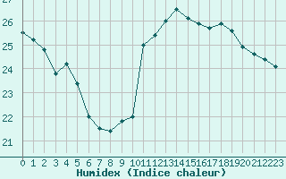 Courbe de l'humidex pour Saint-Jean-de-Vedas (34)