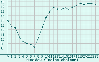 Courbe de l'humidex pour Bziers-Centre (34)